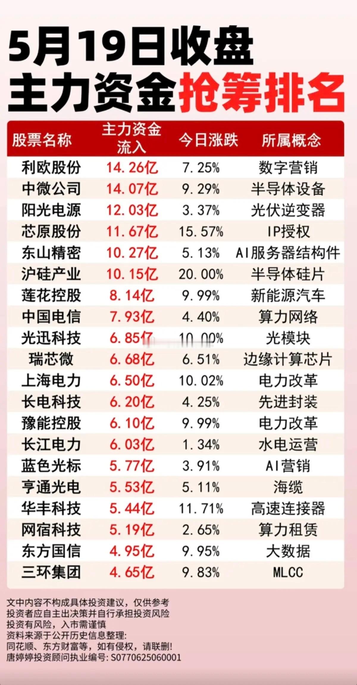 5.19周二  收盘 主力资金 抢筹排行榜！1.半导体硅片2.光伏逆变器3.算力