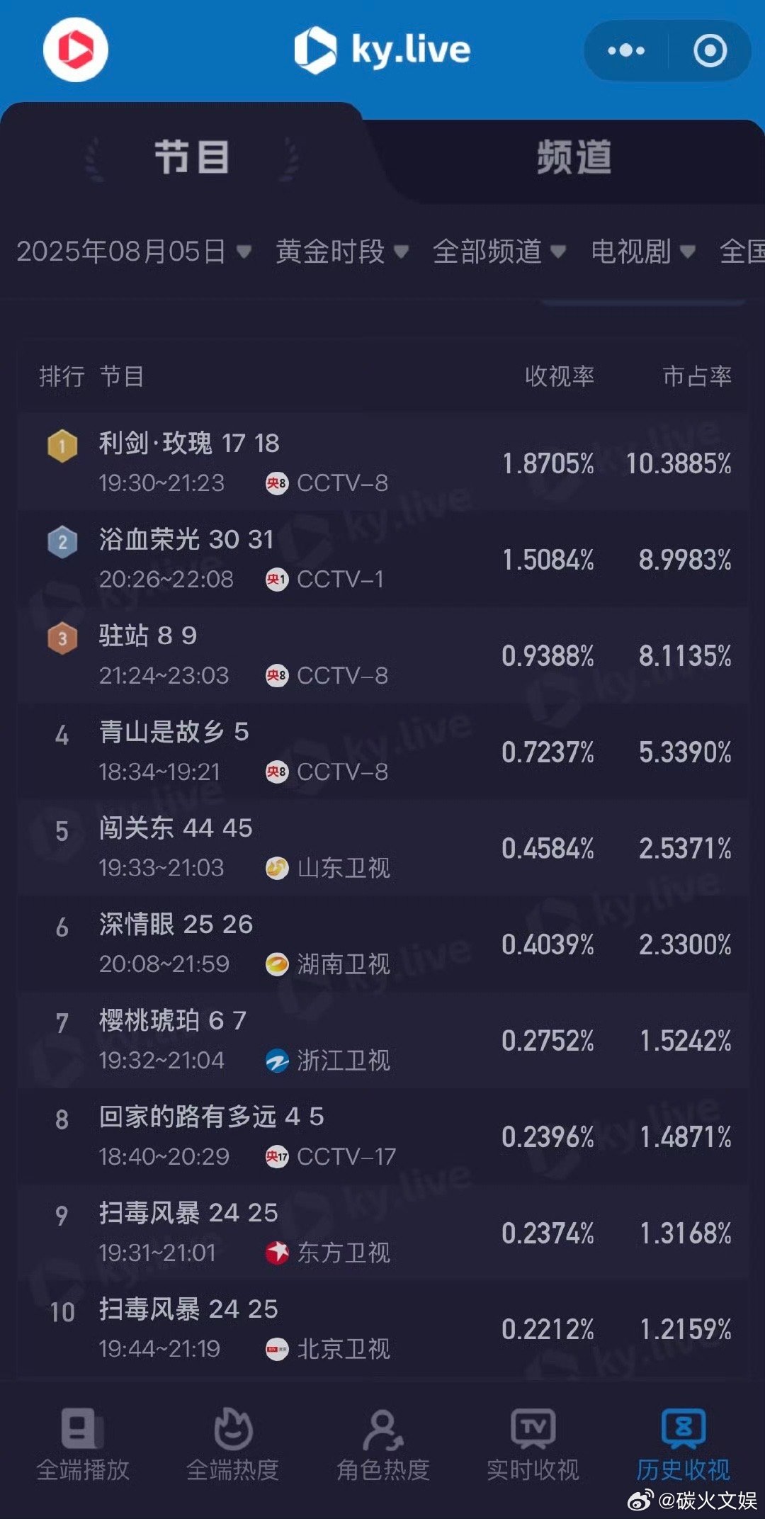 利剑玫瑰央八收视率1.8705%利剑玫瑰央八收视率第一利剑玫瑰央八收视率第一，可