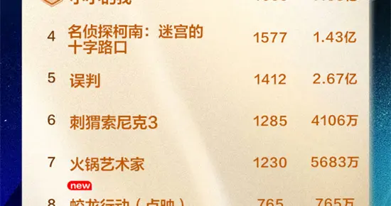 2025春节档预售破7亿！《误杀3》破9亿蝉联周冠