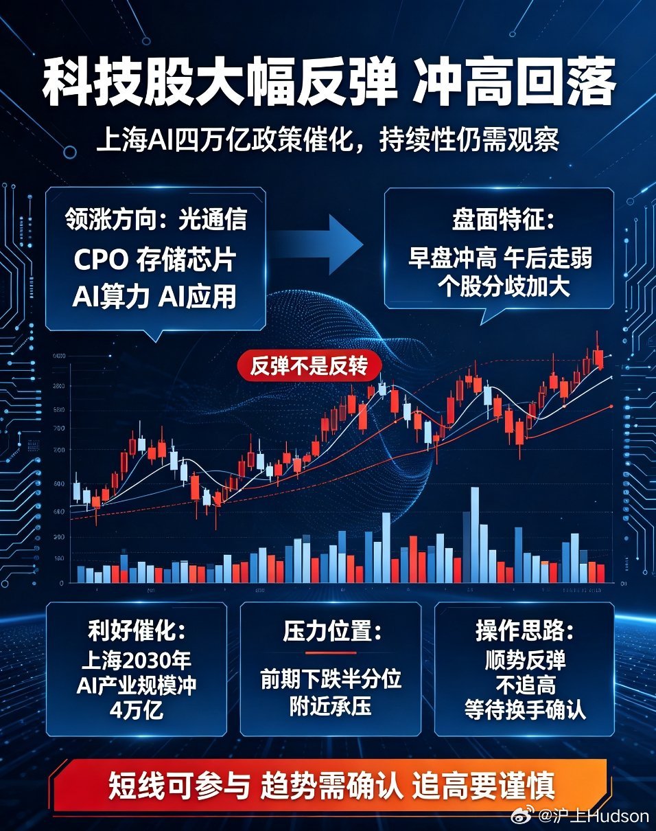 A股半日缩量1375亿今日A股科技板块迎来全面大幅反弹，全场科技主线集体回暖，软