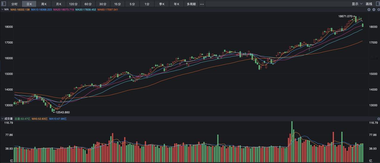 昨夜，纳斯达克指数突然大跌近3%，发生了什么？
 
昨夜的美股有些惊心动魄，一边