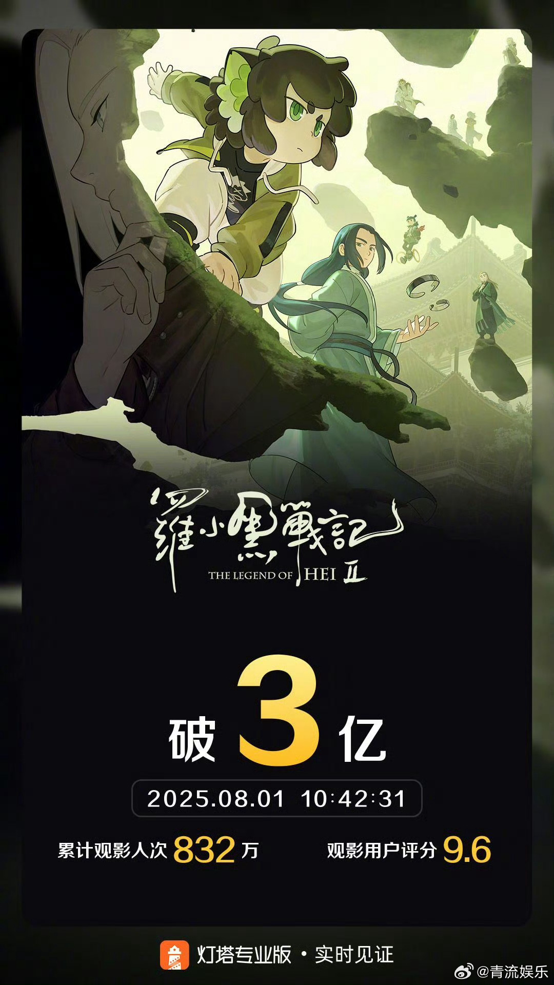 罗小黑战记2票房破3亿 据灯塔专业版实时数据，上映15天，影片《罗小黑战记2》票