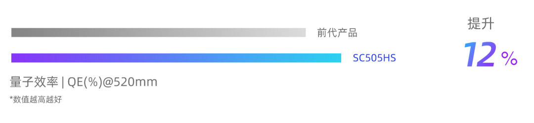 思特威今日正式发布一款全新手机 CMOS 传感器 SC505HS，50MP，0.