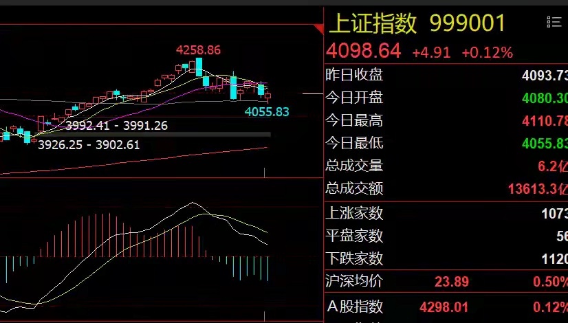半导体王者归来！明天A股有望站稳4100点今日市场总结5月28日，A股早盘低开探