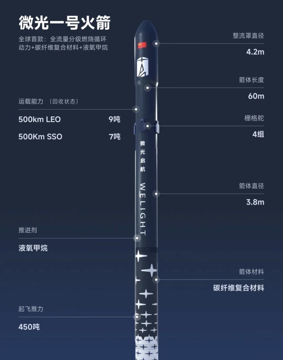 微光启航完成亿元融资，全碳纤维火箭产业化
2026年3月，北京微光启航科技有限公