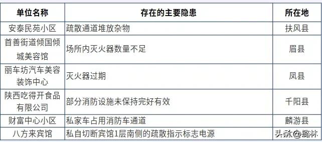 宝鸡6家单位被曝光