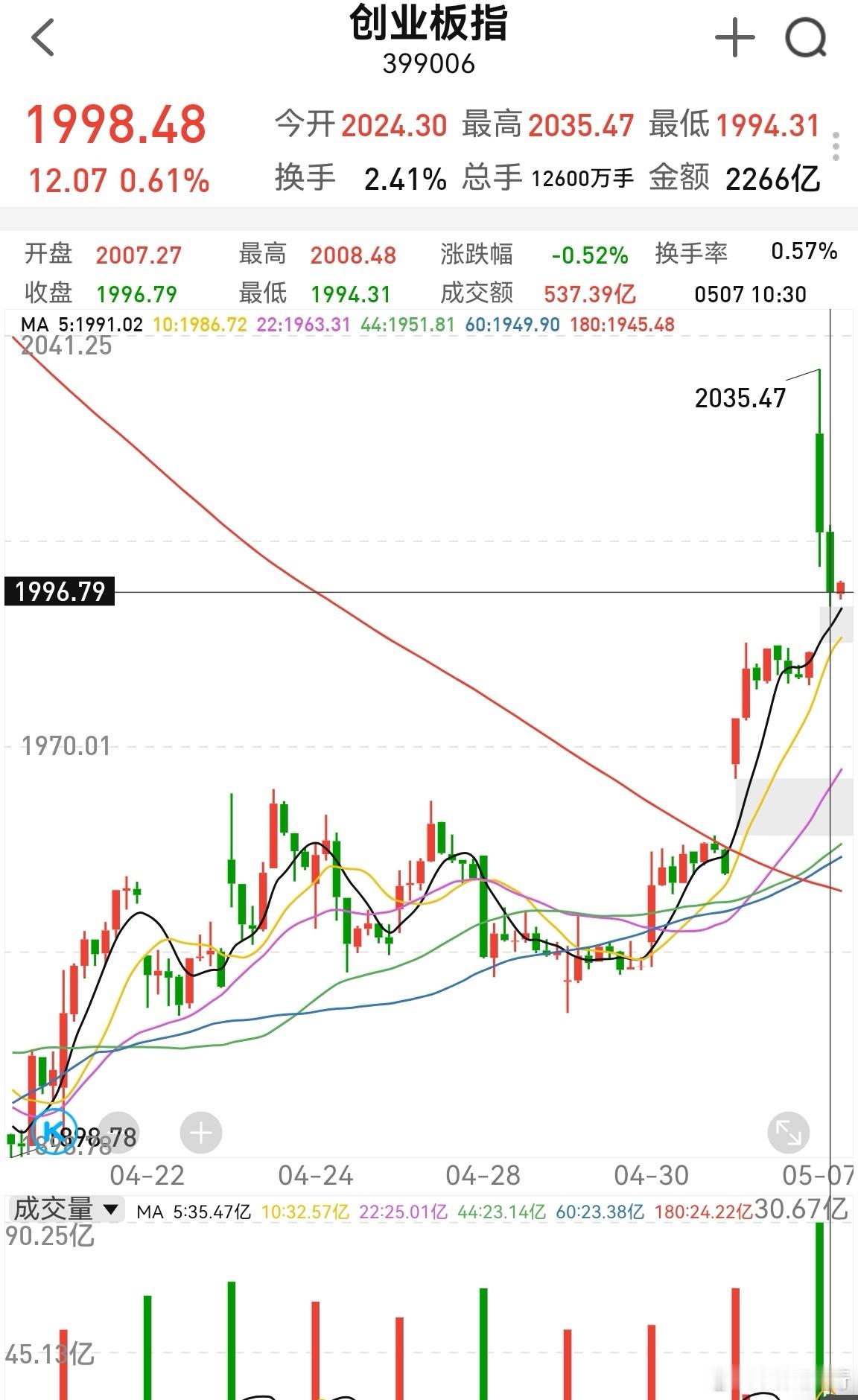 半小时顶部特征明显。早上2020以上没有高抛的，要择机减点，2007这里就是不错