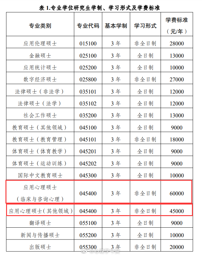 西南大学2027考研应用心理专硕非全日制学费和拟招生人数已出。（1）临床与咨询心