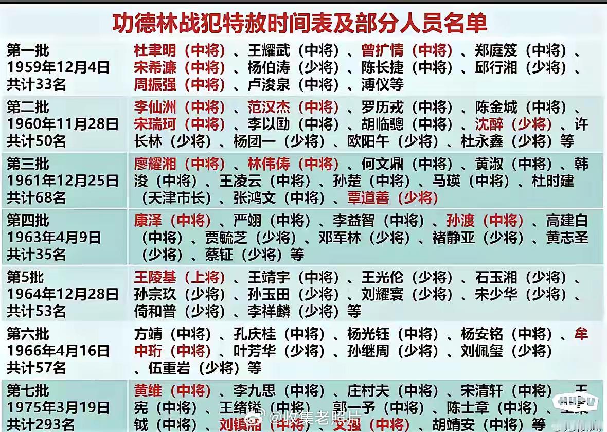 功德林主要战犯名单以及特赦时间表！真牛啊！蒋介石都没法将这么多将帅拢到一块。 