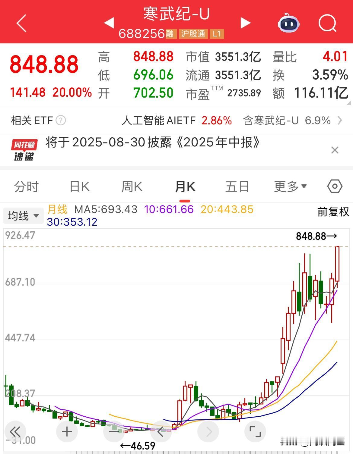 寒王午后封板！荣登宝座！股价大涨20%，创历史新高了

寒武纪午后暴力拉升，直接