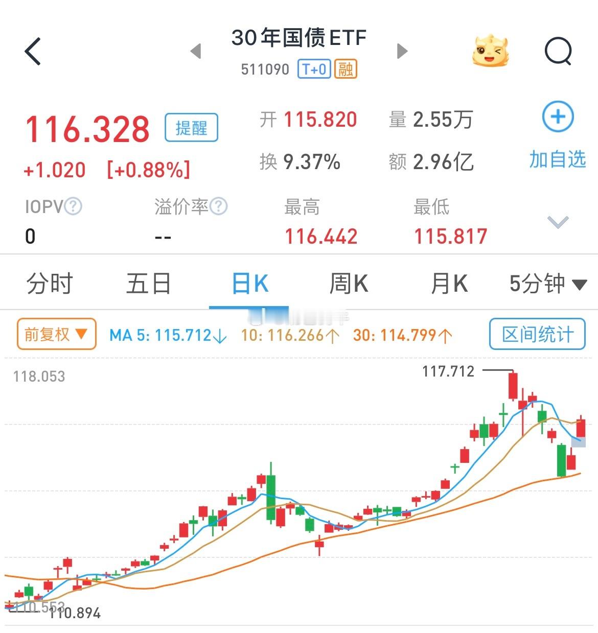 7月社融数据出来后，国债大涨[笑cry]以30年期国债为例，快收复之前3日跌幅了