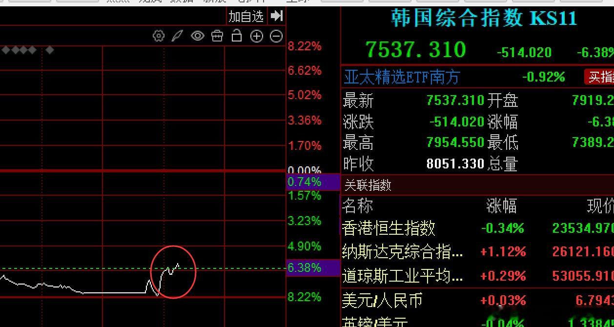 韩国一反弹，我们科创50指数就红了，跟屁虫 