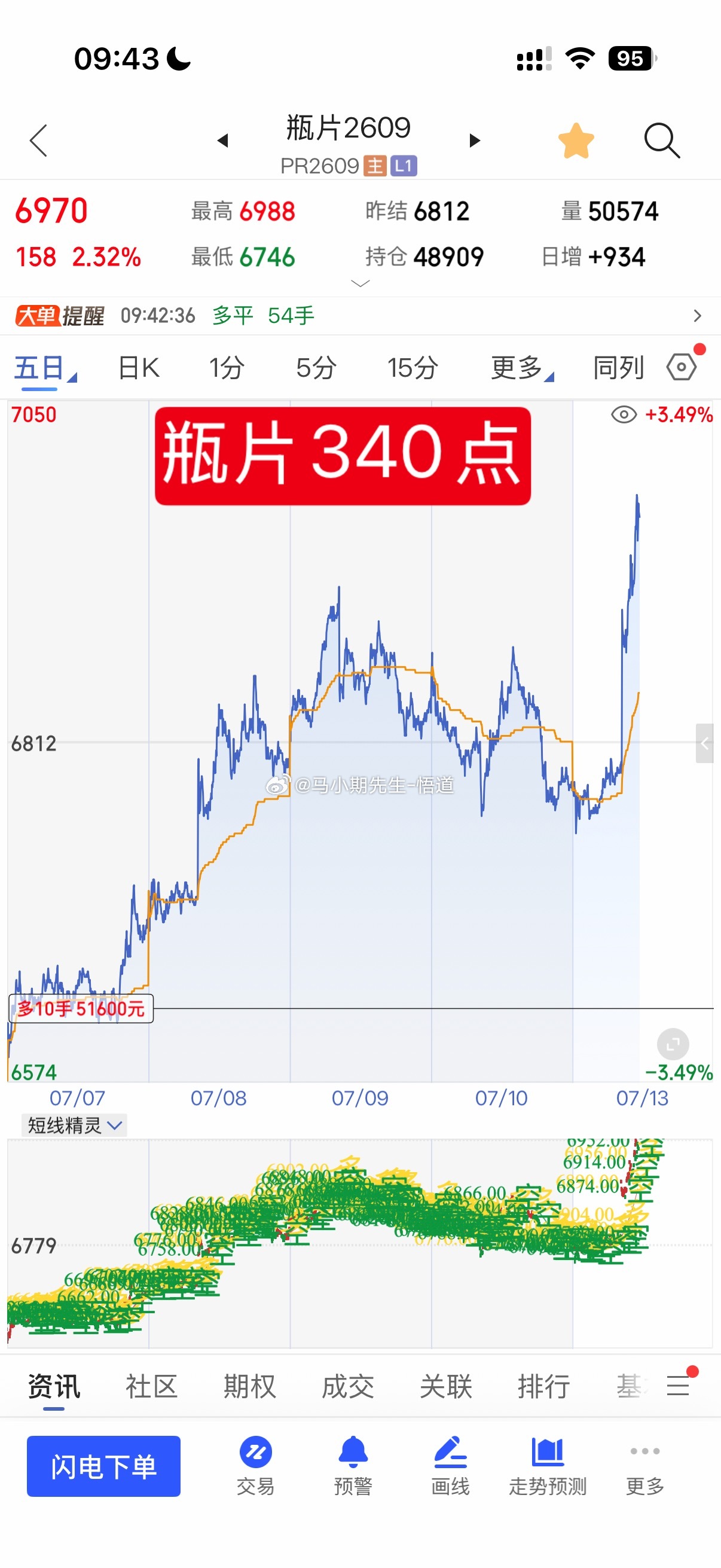 小马哥三位一体量价信号系统看：瓶片完成340点华丽转身7.6号6628进多后震荡