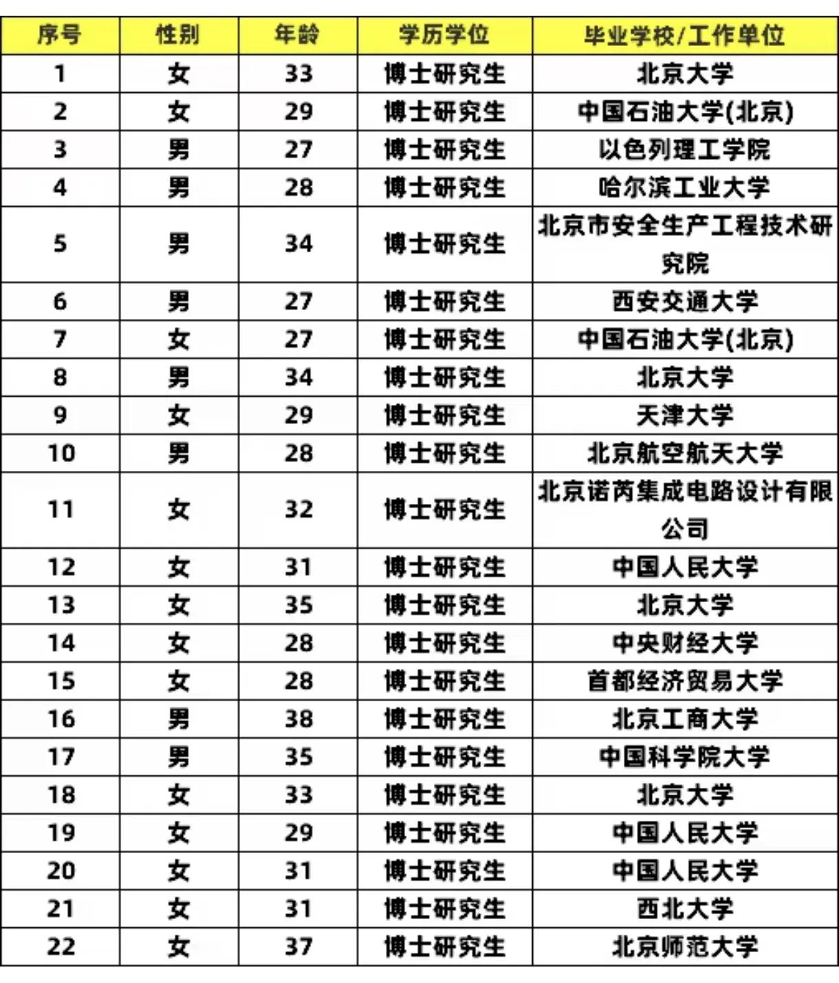 看看，现在进北京高校当老师有多难？哪怕你是博士生。双非高校北京石油化工学院202