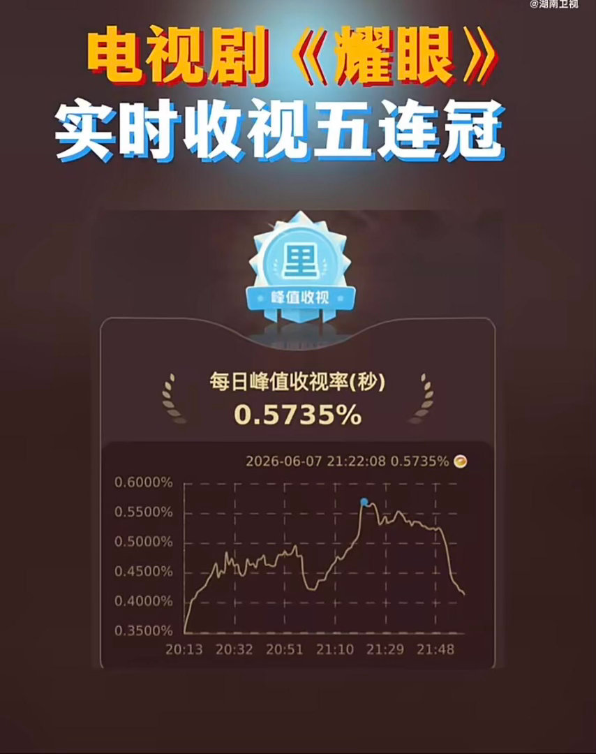 关晓彤李昀锐耀眼收视第一耀眼✨收视五冠王🏆达成👍湖南卫视战报《耀眼》湖南卫视