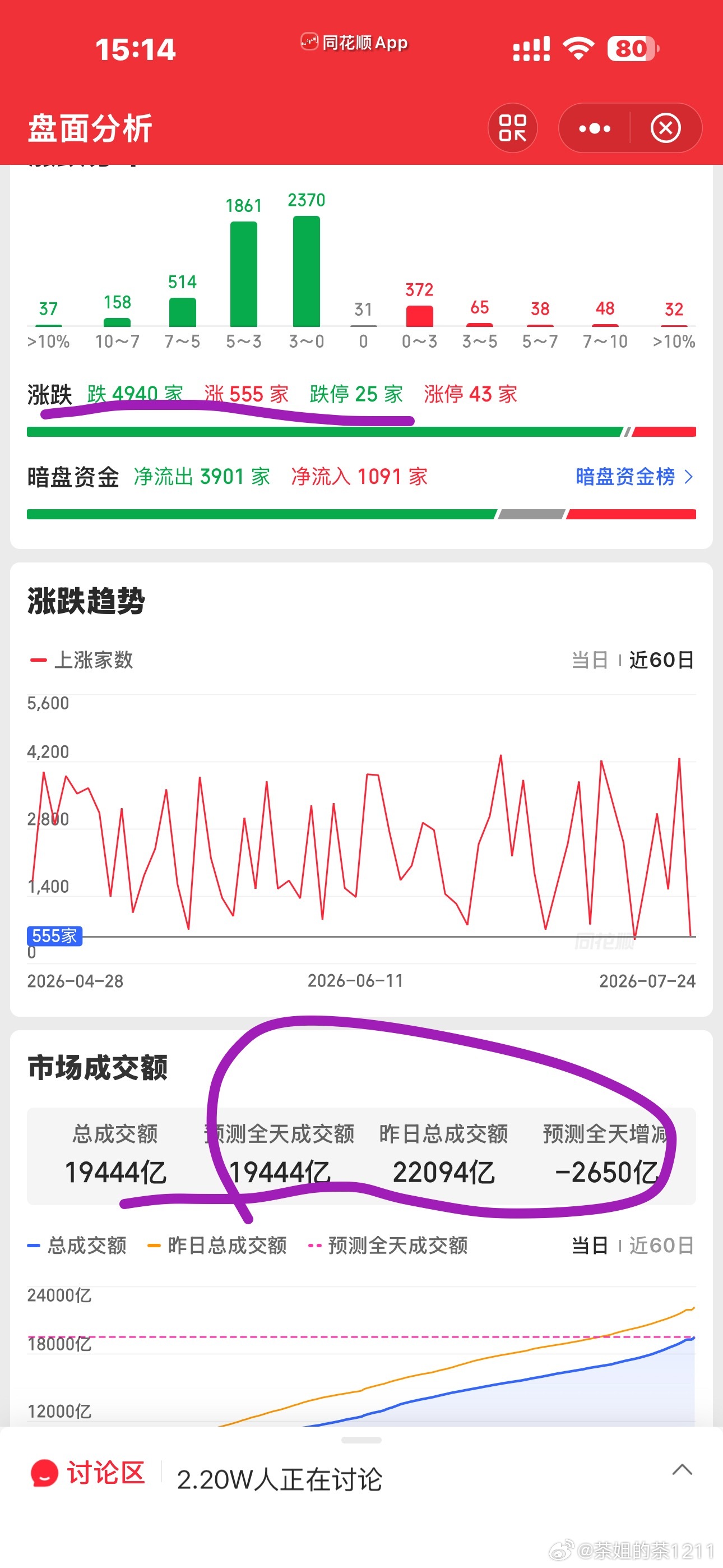 已经不足20,000亿了，4940家绿盘。造孽啊，今天还是绿的。周末不愉快