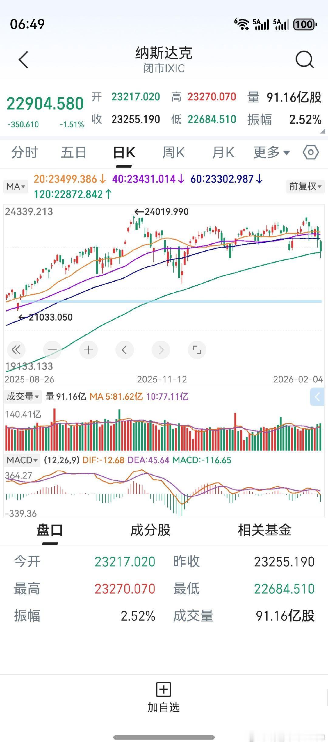 隔夜美股分化，道指收涨纳指下跌。英伟达等不济，拖累了纳斯达克。看走势，风雨飘摇。