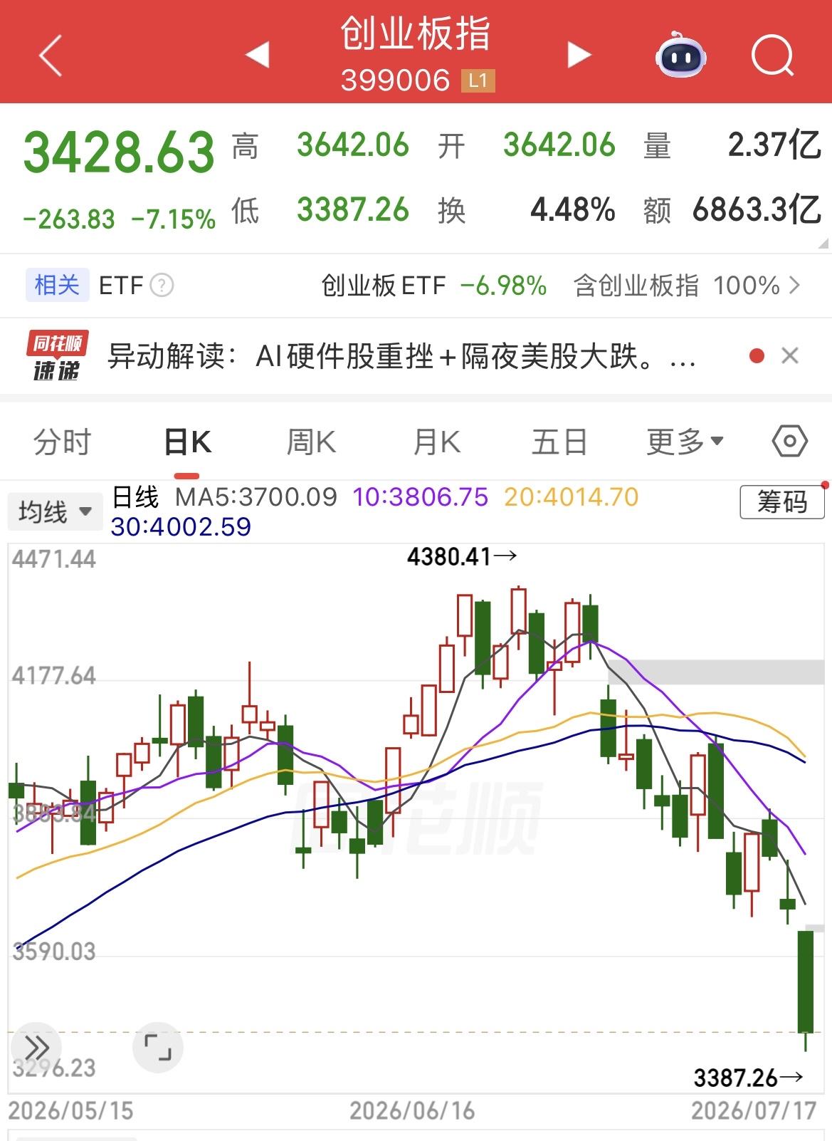 创业板、科创板和科创50指数已事实上迈入技术性熊市。

创业板指数：4380➡️