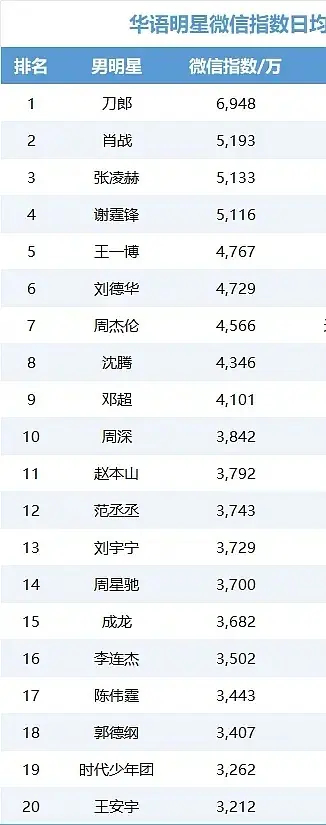 成毅国民度为什么低成这样？居然连前20都排不进 
