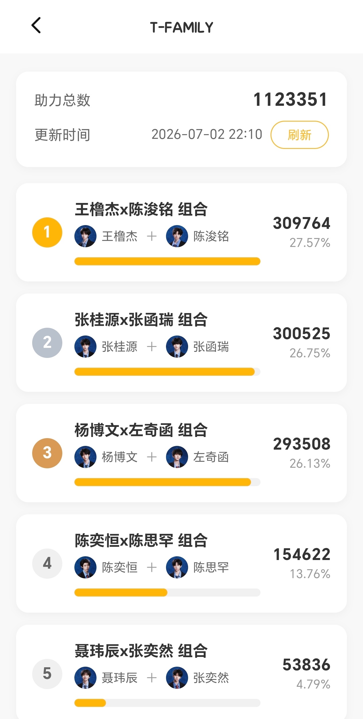 王橹杰陈浚铭排名第一只知道王橹杰牛逼 废物ts继续拖后腿倒油 