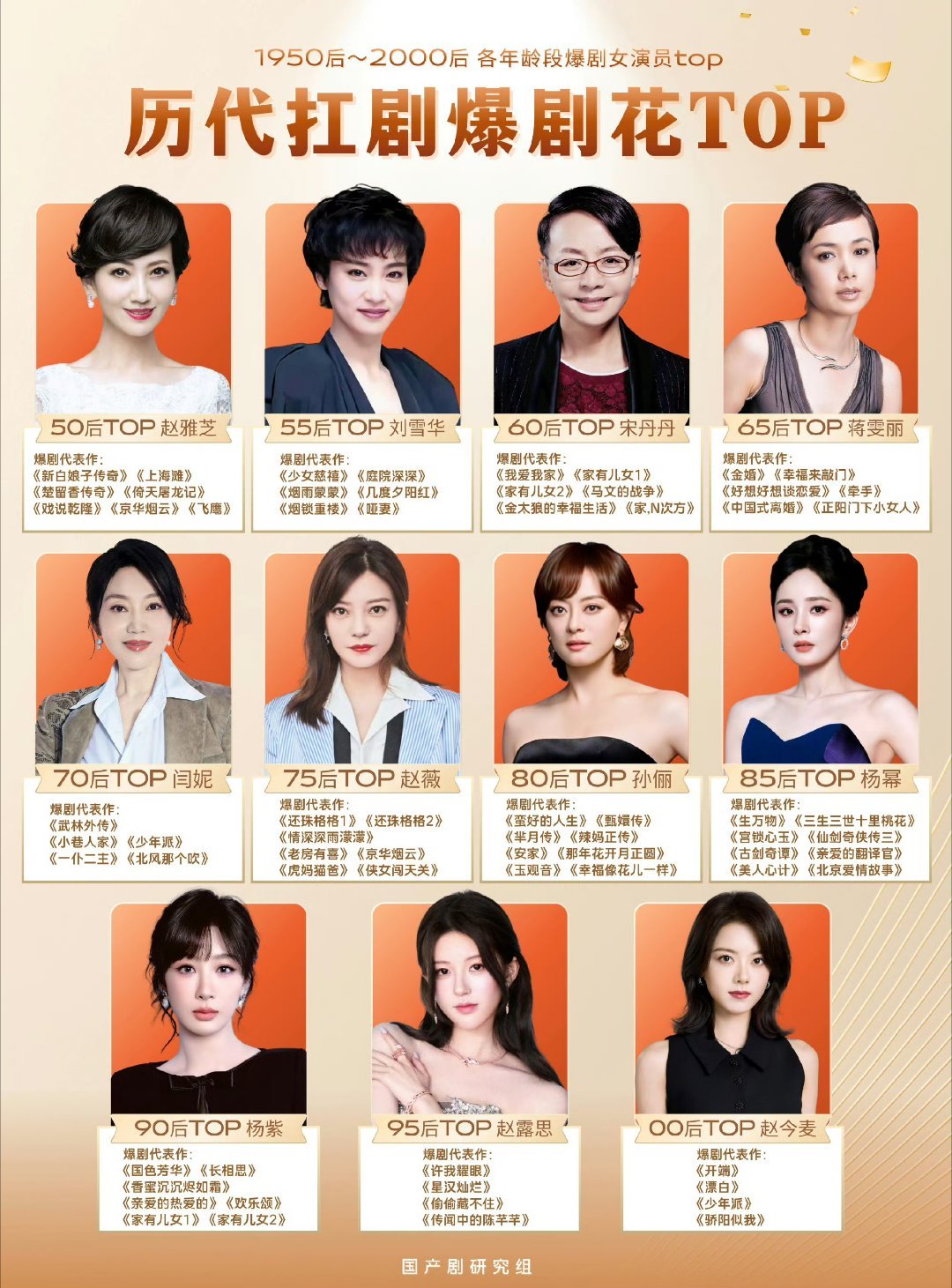 扛剧爆剧花内娱爆剧最多的女演员：杨幂女频第一人：杨紫95新生代断层剧花：赵露思收