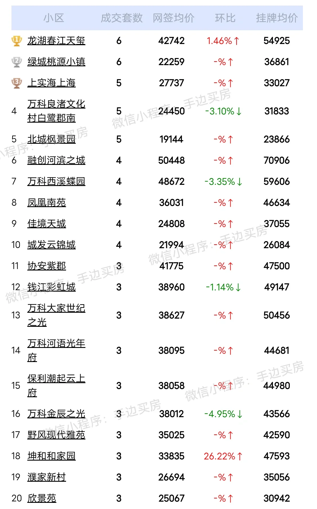 24年3月24号~26号杭州二手房成交量排行榜！
看看你家小区上榜了吗？
市场动...