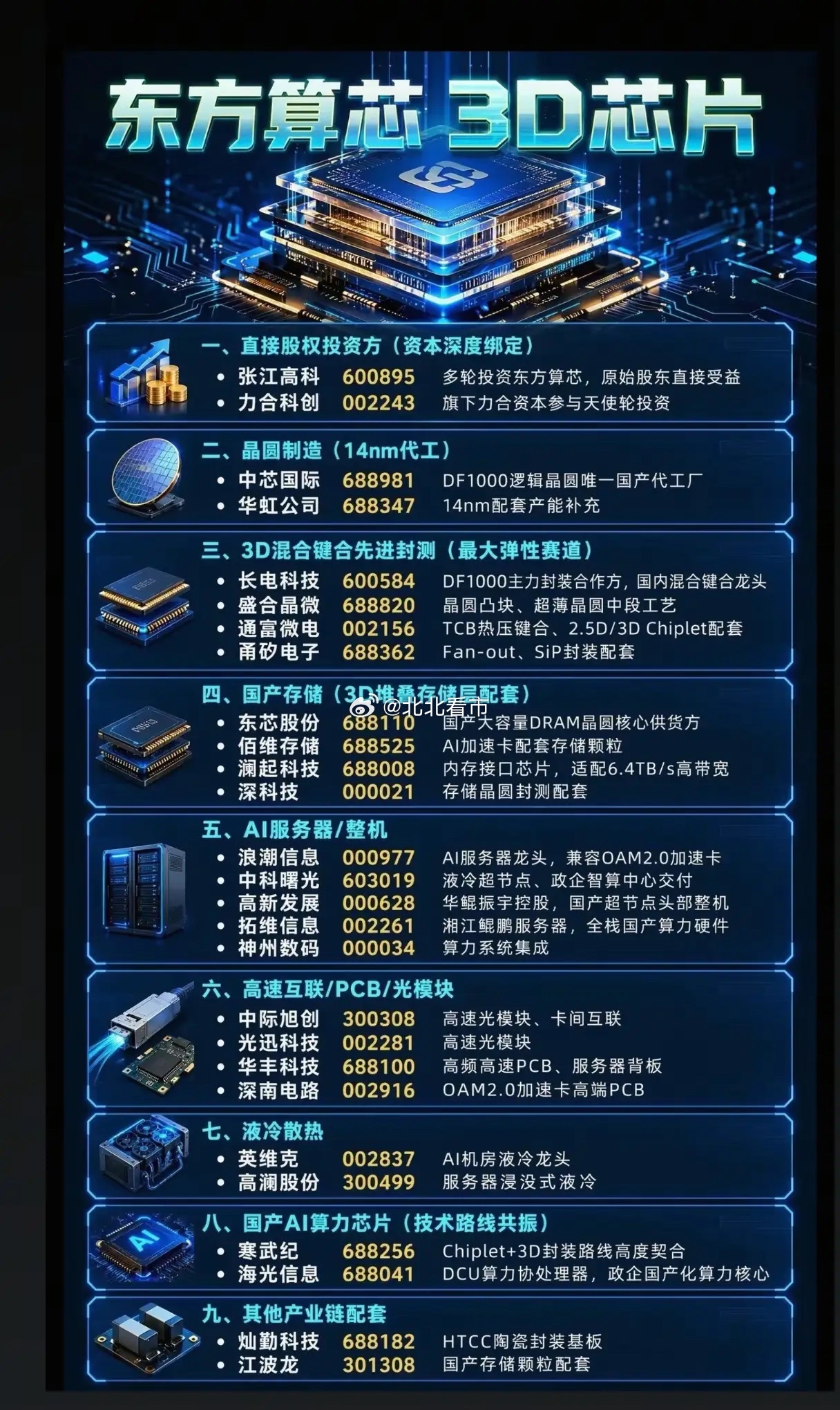 3D芯片革命全面爆发！东方算芯产业链图谱，谁能抓住国产算力突围红利？AI算力需求