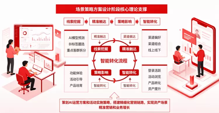 领雁科技助力国有大行AI营销运营，百万长尾客群实现50亿资产增量
