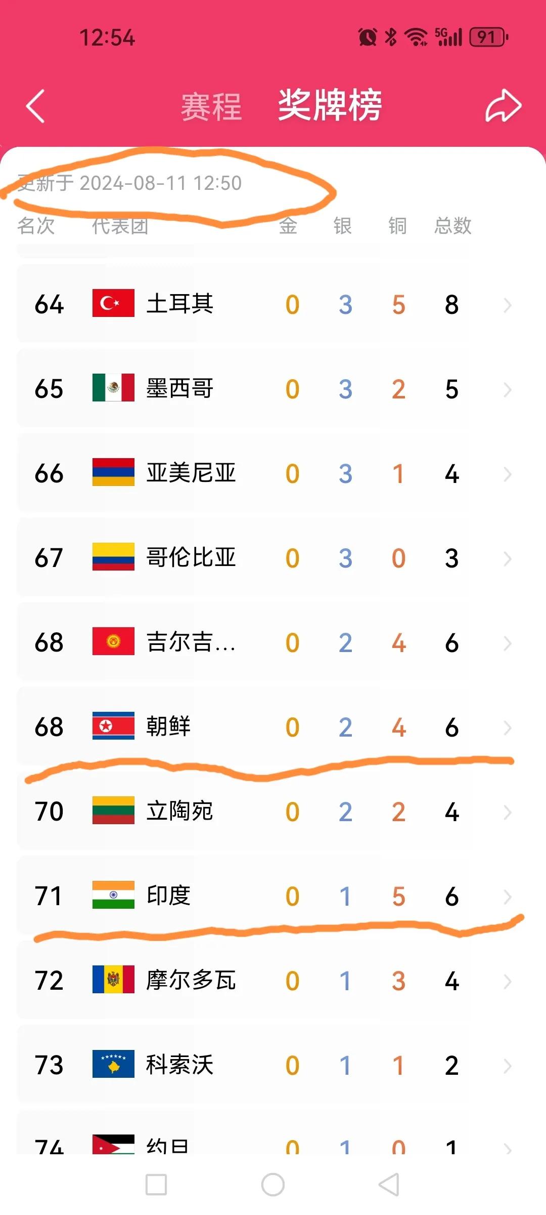 金牌剃光头的阿三超越中国也是梦。贫穷的朝鲜都比不过，不知道哪来的底气和我们比磕。