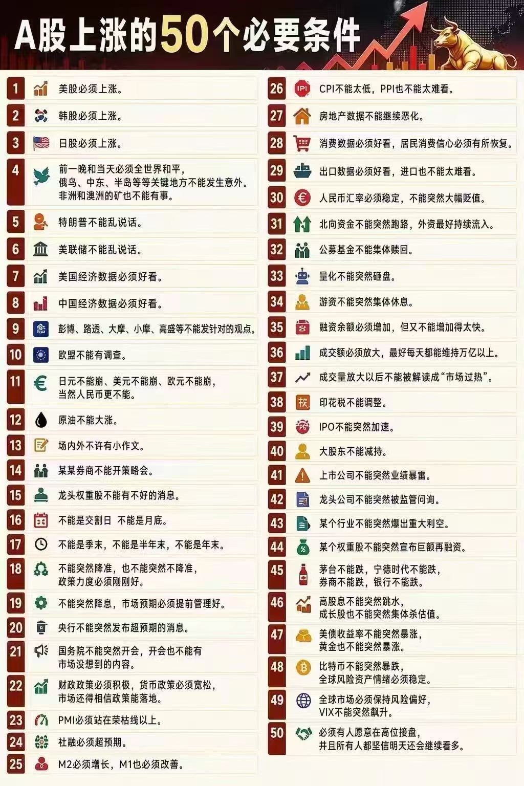 A股上涨的50个条件[吃瓜][吃瓜] ​​​