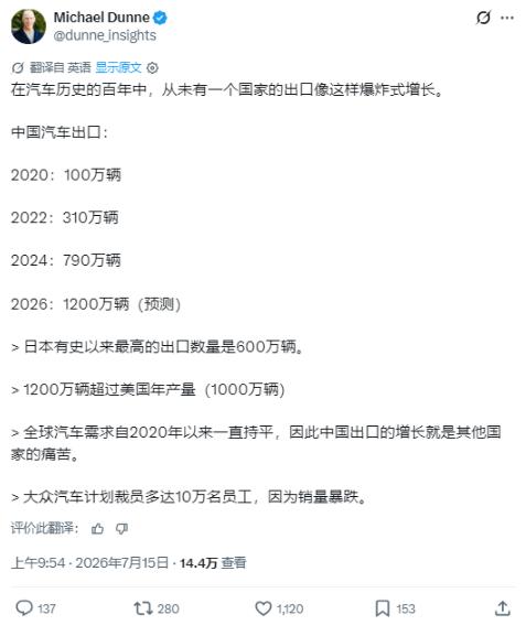 外媒：在汽车百年历史中，从未有一个国家的出口汽车像中国这样爆炸式增长！
 
20