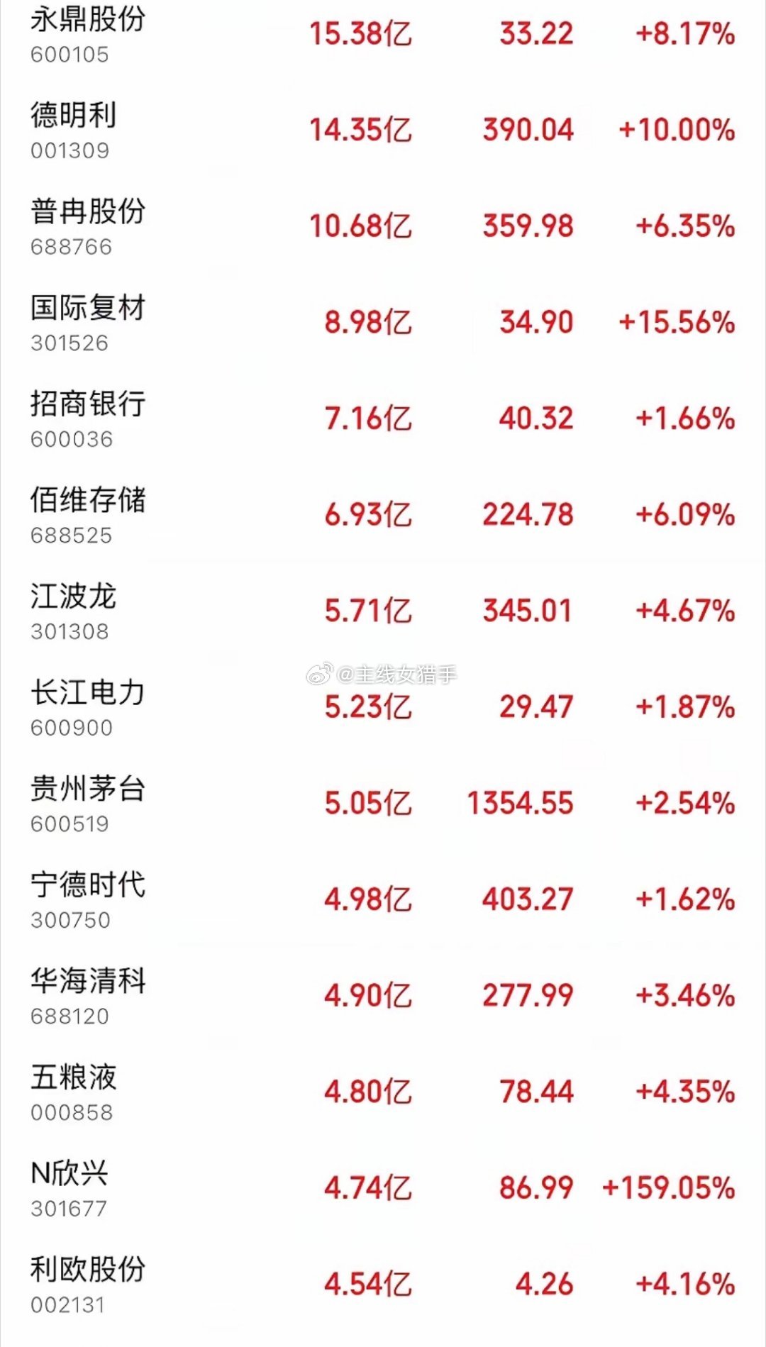尾盘30分钟疯狂抢筹！7月30日主力资金净流入榜单出炉：三大赛道被集体爆买，大盘