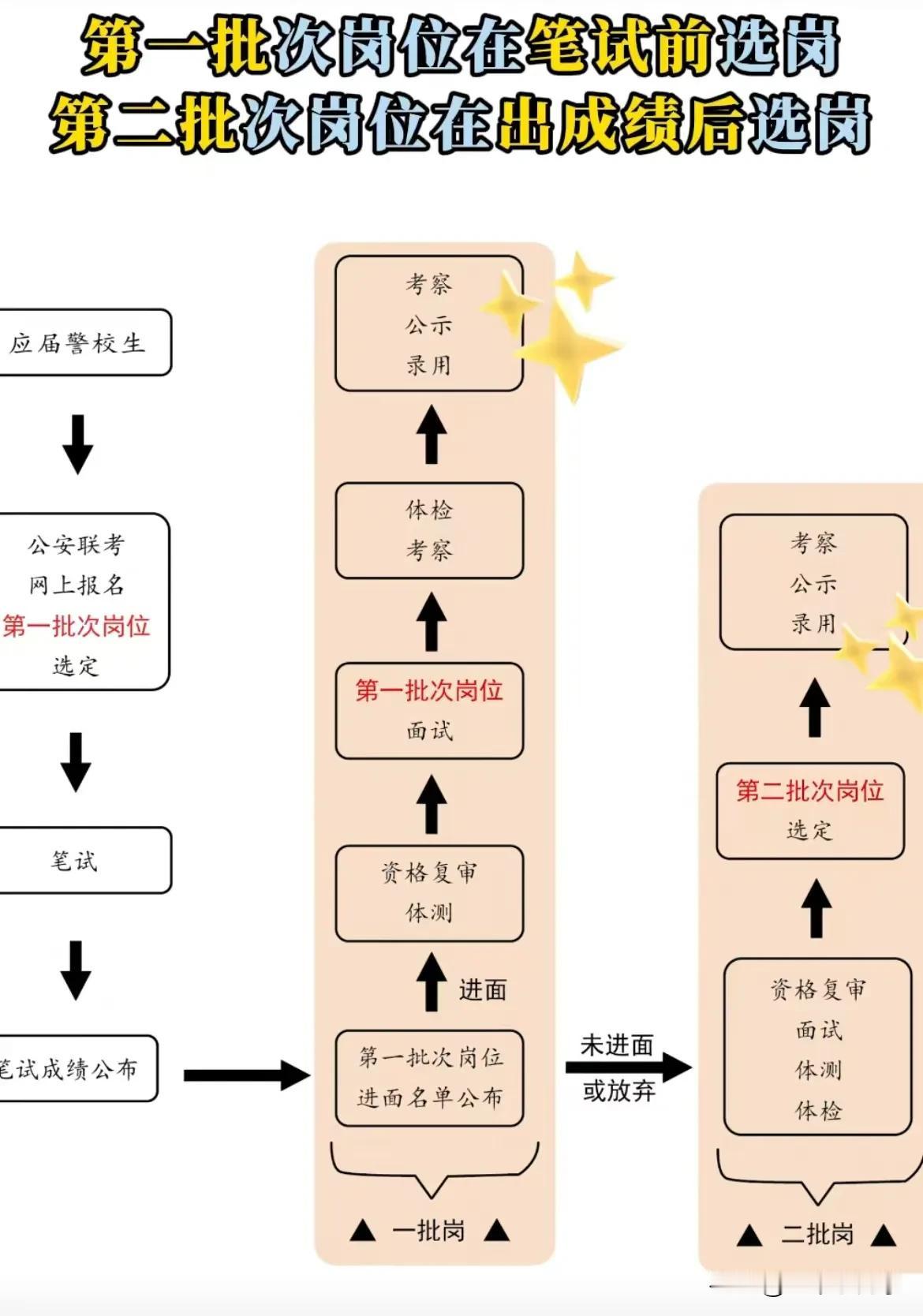 公安联考一批岗二批岗

      网上关于公安联考一批岗二批岗很多说法是错误的
