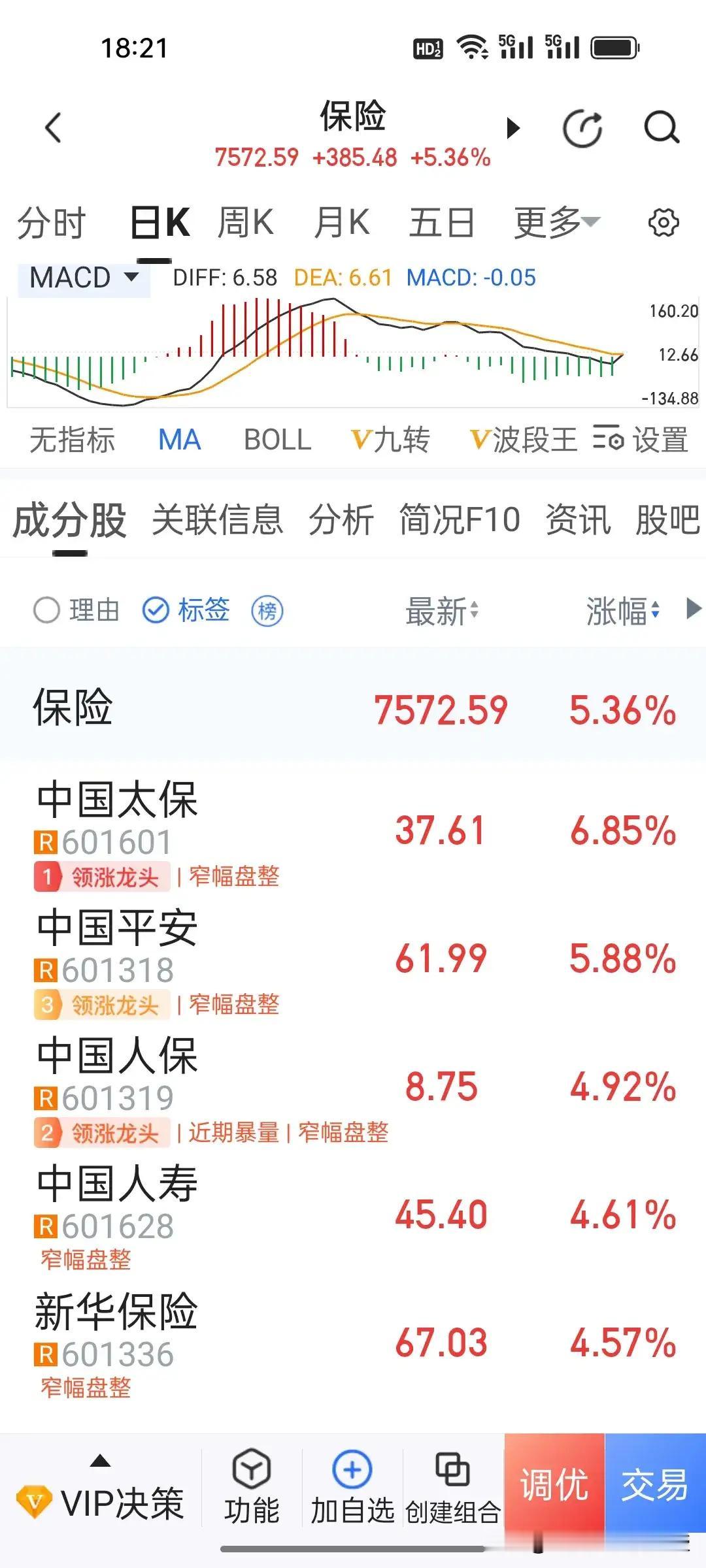 今天A股大涨的原因主要集中在几个利好消息的推动下，特别是保险板块的显著表现。具体