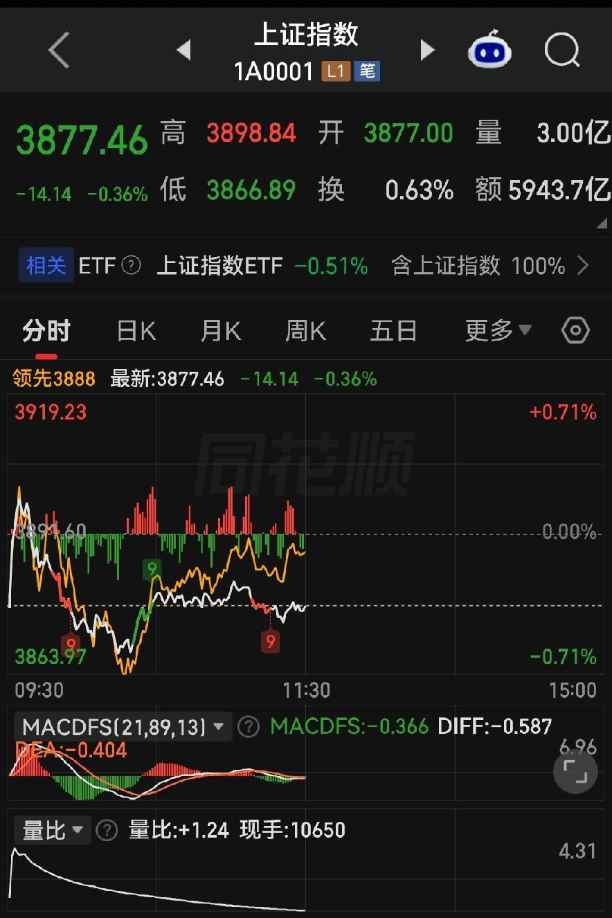 指数只跌0.36%，3100只个股在跌！钱到底被谁偷了？

各位朋友些，今天上证