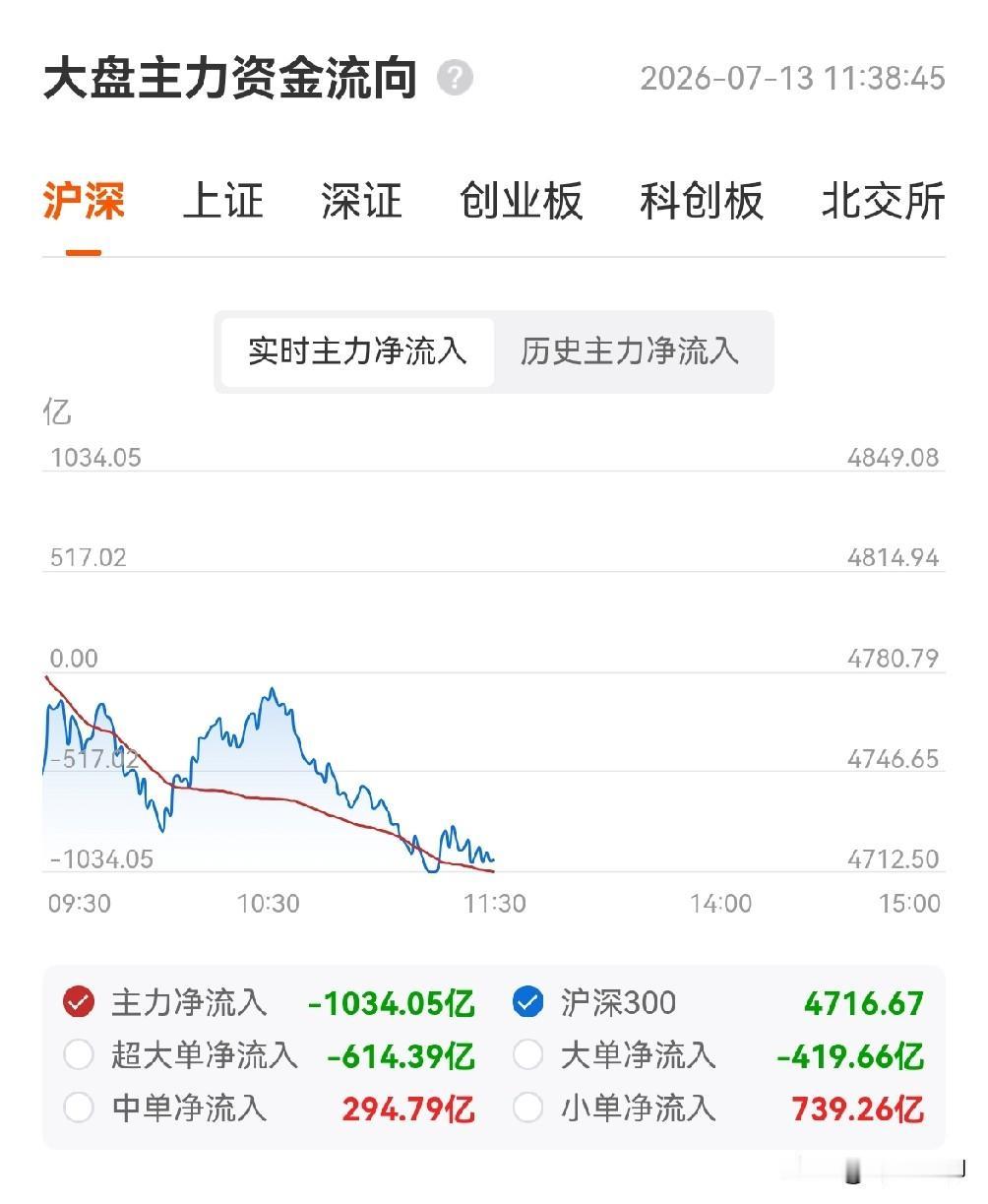 今天上午的盘面，完整验证了我周末的推演框架——科创形成M头、商业航天兑现、创新药