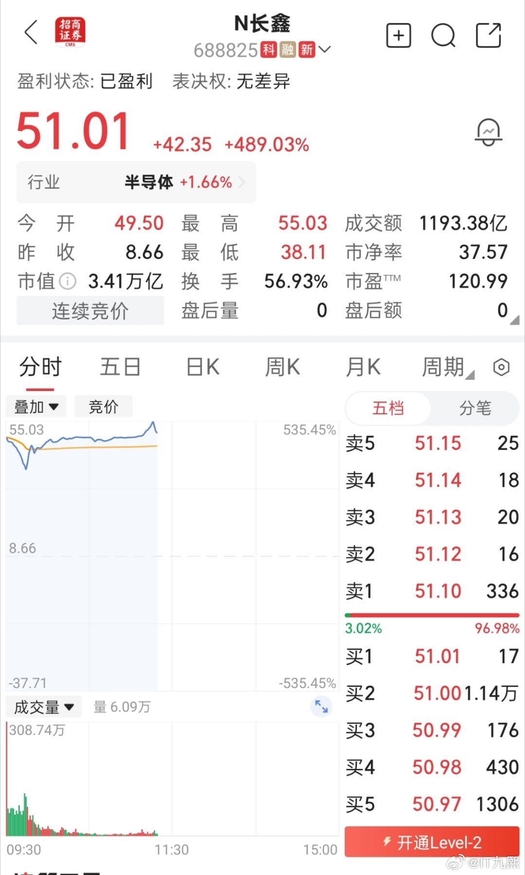 长鑫科技上市了，走势和不少网友预测的一样，涨幅接近5倍，中一签能赚两万！大家有申