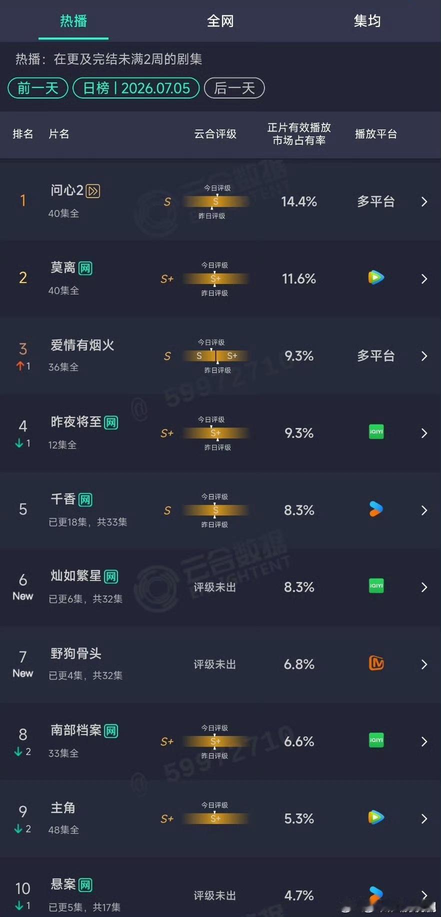云合出来了都还不错灿如繁星首日8.3%、野狗骨头首日6.8% 