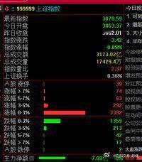 花了钱的人一定不会亏钱走，多方必将打爆空方。$上证指数 sh000001$ 
