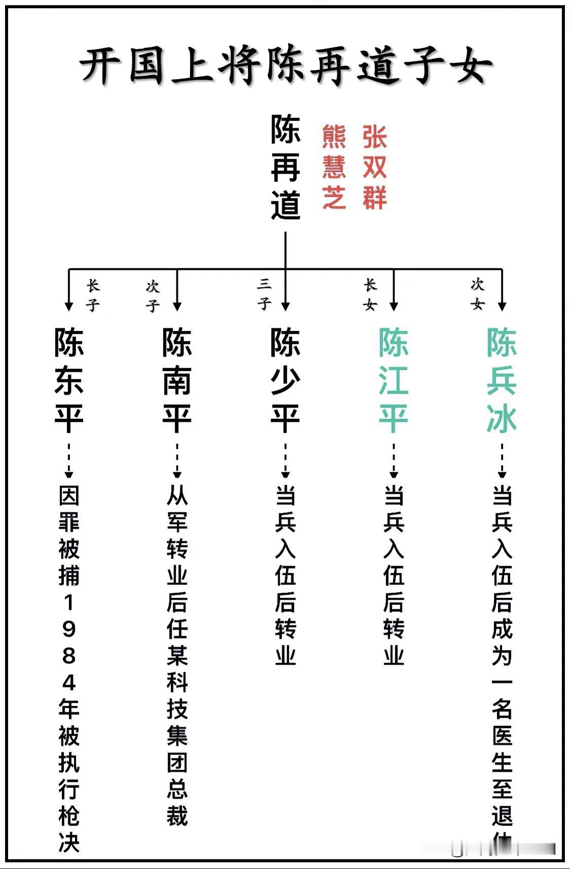 开国上将陈再道子女