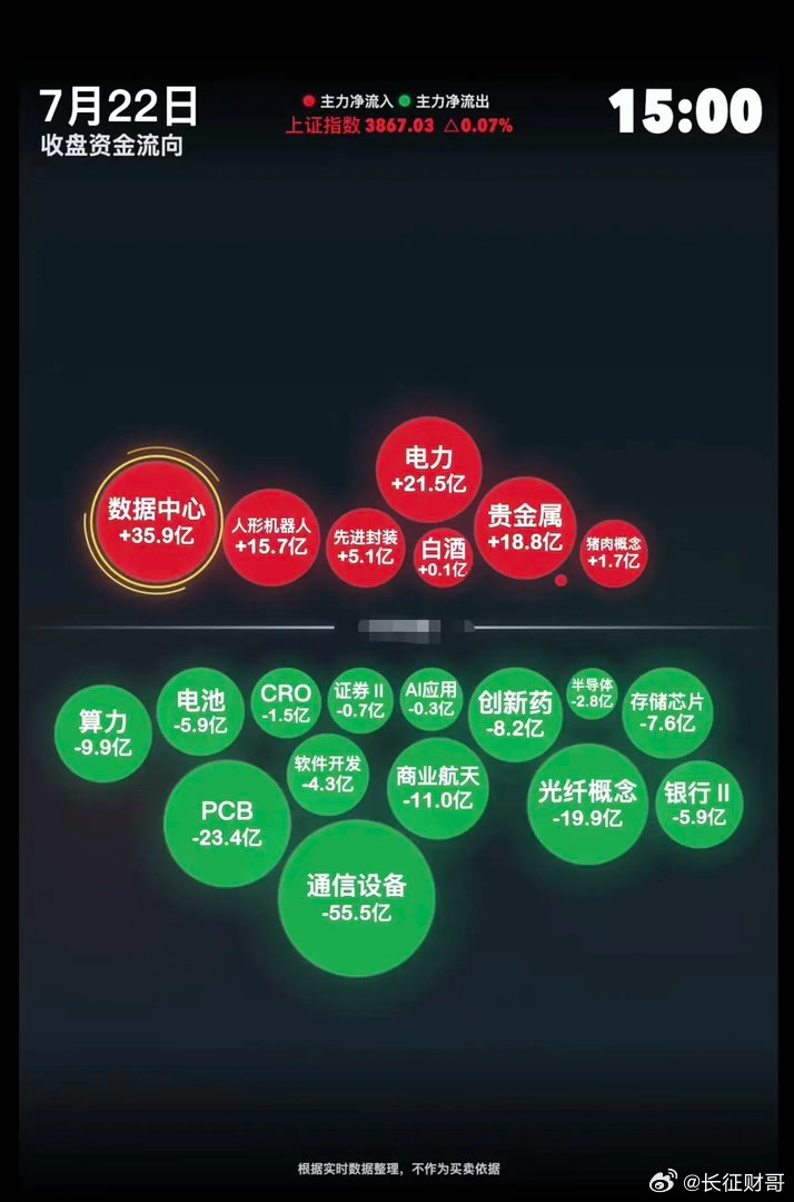 7.22周三  主力资金+抢筹出逃方向!资金抢筹：贵金属、算力、半导体芯片、油气