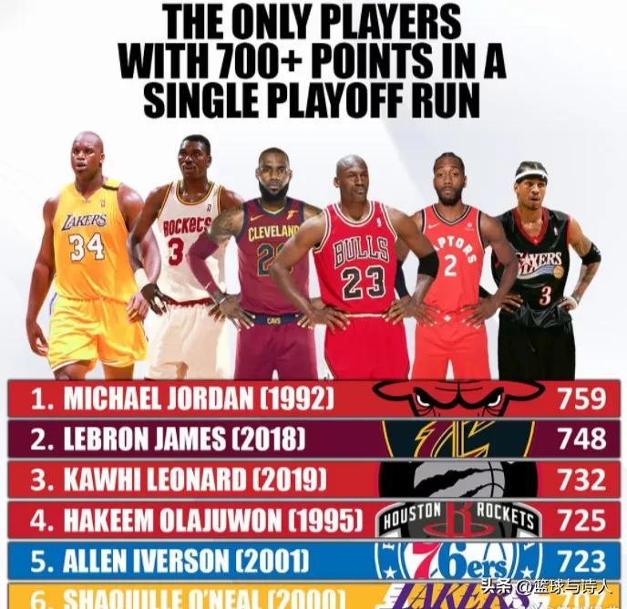 NBA历史上仅6位球员单次季后赛总得分破700，现役两人入选！
1.乔丹 199