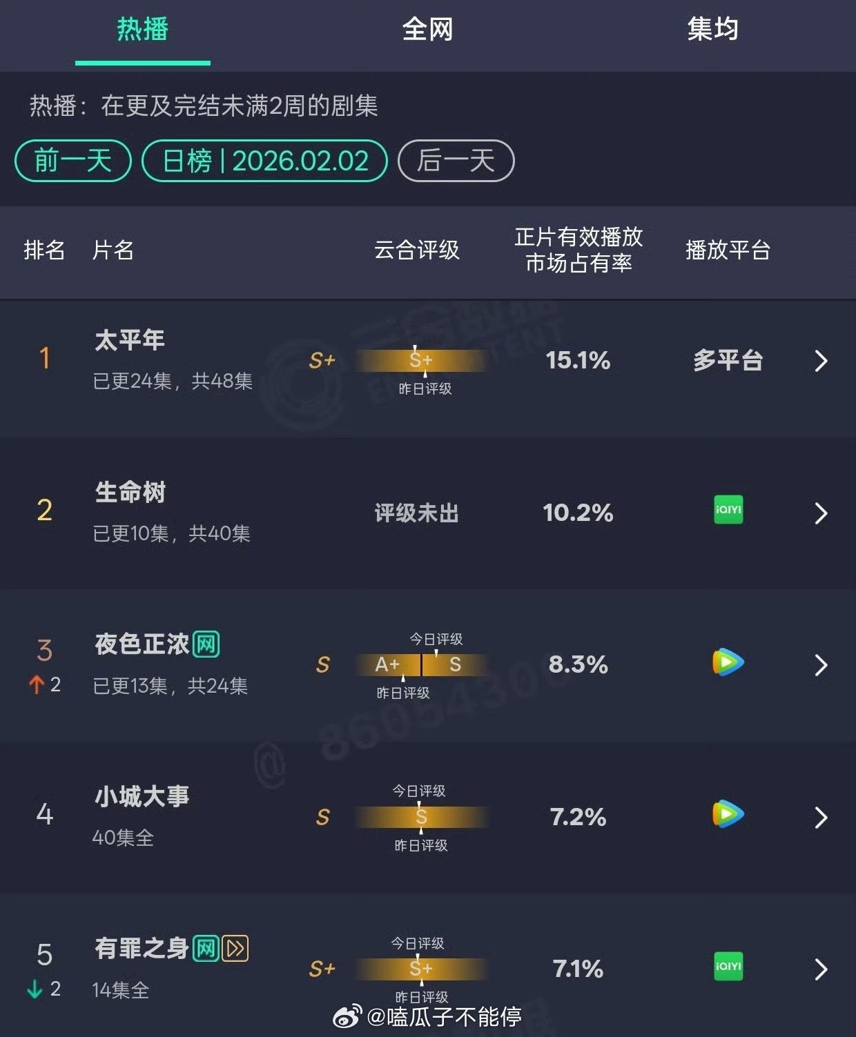 2.2日云合🈶白宇《太平年》15.1%杨紫《生命树》10.2%江疏影《夜色正浓