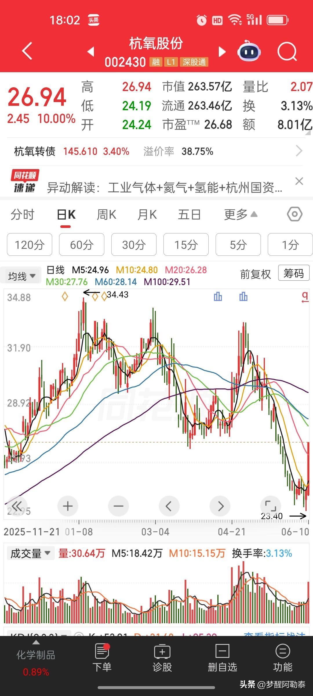 杭氧股份强势涨停，工业气体龙头要起飞了？🚀

今天杭氧股份（002430）表现