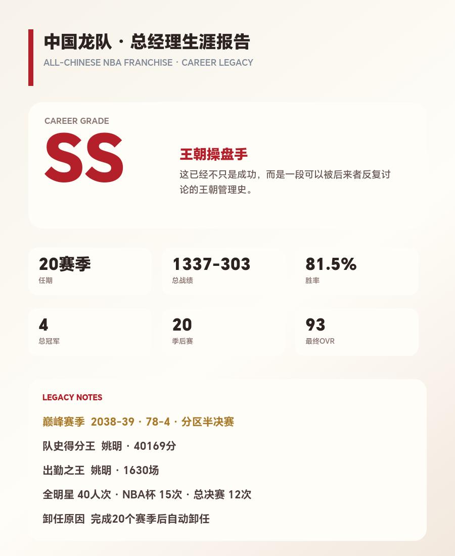 全华班闯NBA，我的总经理报告是SS
全华班NBA第31队生涯收官。胜率81.5