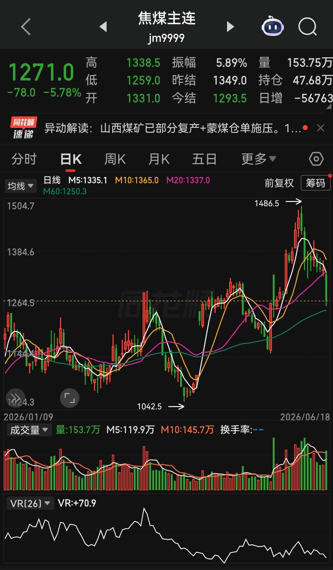 6月18日盘中，持续震荡走强一周的焦煤、焦炭突然快速回落，阶段性上涨走势戛然而止
