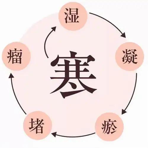 寒湿从轻到重的表现，千万不能忽视！级别越高越危险！

寒湿级别越高越严重，若是到