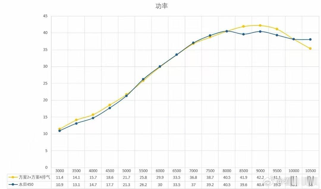 【张雪晒MX450与本田450对比数据图】7月15日，张雪机车创始人张雪在个人社