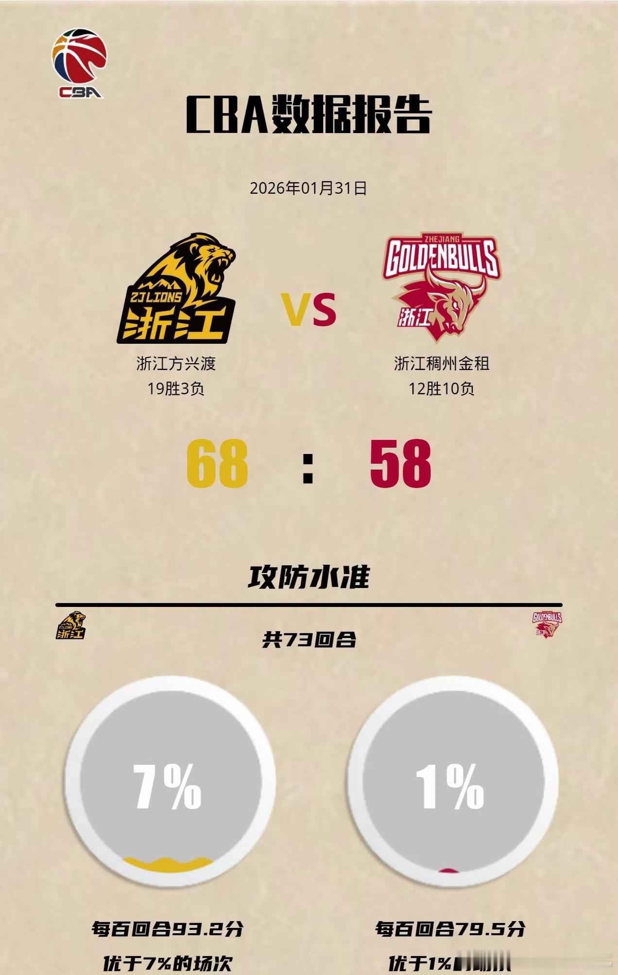 CBA这CBA现在每一轮都有全场六七十的比赛，卫冕冠军全场68分！这些比赛还包括