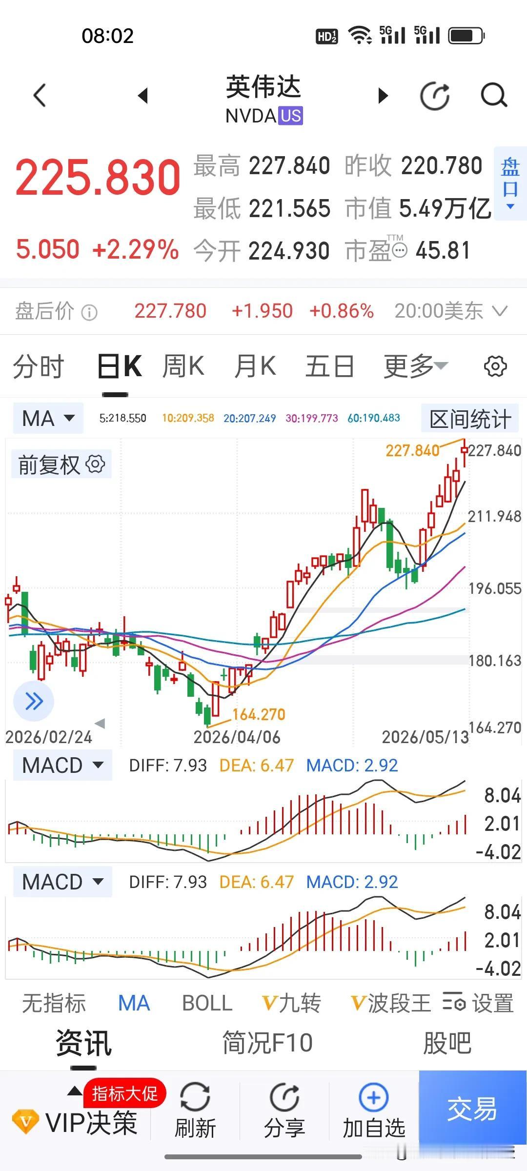 黄仁勋登空军一号，一晚身价涨42亿美元！英伟达狂飙背后藏多大棋局？
 
谁能想到